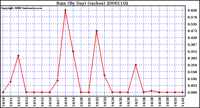 Milwaukee Weather Rain (By Day) (inches)