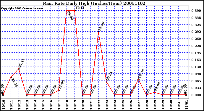 Milwaukee Weather Rain Rate Daily High (Inches/Hour)