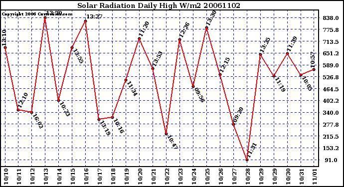 Milwaukee Weather Solar Radiation Daily High W/m2