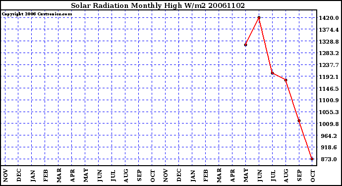 Milwaukee Weather Solar Radiation Monthly High W/m2