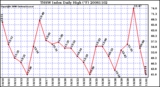 Milwaukee Weather THSW Index Daily High (F)