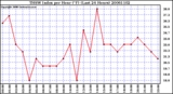 Milwaukee Weather THSW Index per Hour (F) (Last 24 Hours)
