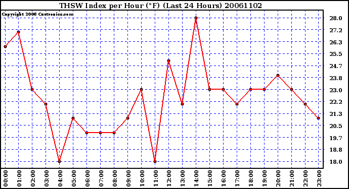 Milwaukee Weather THSW Index per Hour (F) (Last 24 Hours)