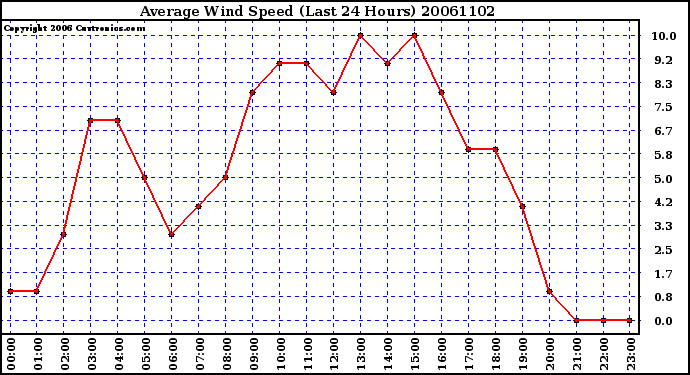 Milwaukee Weather Average Wind Speed (Last 24 Hours)