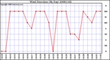 Milwaukee Weather Wind Direction (By Day)