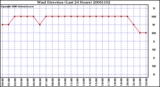 Milwaukee Weather Wind Direction (Last 24 Hours)