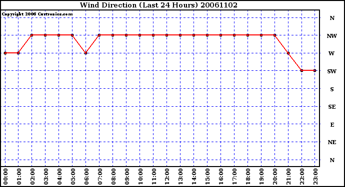 Milwaukee Weather Wind Direction (Last 24 Hours)