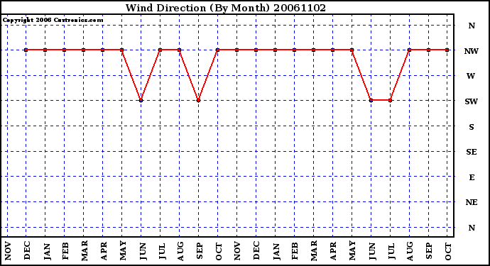 Milwaukee Weather Wind Direction (By Month)