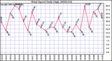 Milwaukee Weather Wind Speed Daily High