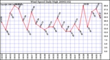 Milwaukee Weather Wind Speed Daily High