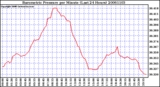 Milwaukee Weather Barometric Pressure per Minute (Last 24 Hours)