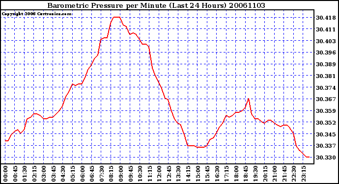 Milwaukee Weather Barometric Pressure per Minute (Last 24 Hours)