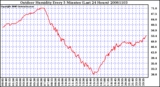 Milwaukee Weather Outdoor Humidity Every 5 Minutes (Last 24 Hours)