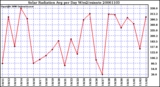 Milwaukee Weather Solar Radiation Avg per Day W/m2/minute