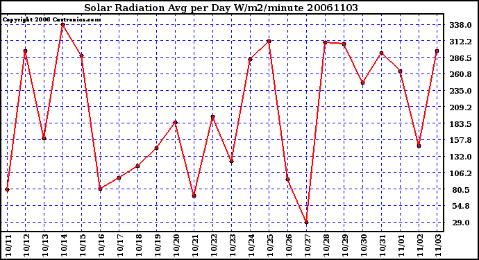 Milwaukee Weather Solar Radiation Avg per Day W/m2/minute