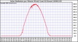 Milwaukee Weather Solar Radiation per Minute W/m2 (Last 24 Hours)