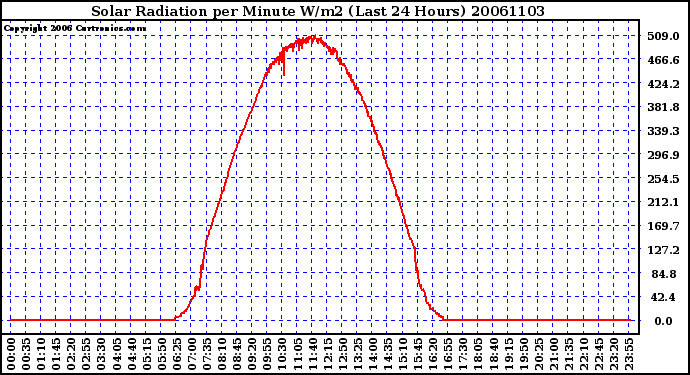 Milwaukee Weather Solar Radiation per Minute W/m2 (Last 24 Hours)