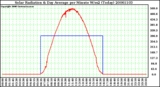 Milwaukee Weather Solar Radiation & Day Average per Minute W/m2 (Today)