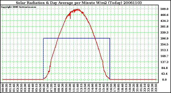 Milwaukee Weather Solar Radiation & Day Average per Minute W/m2 (Today)