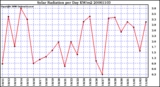 Milwaukee Weather Solar Radiation per Day KW/m2