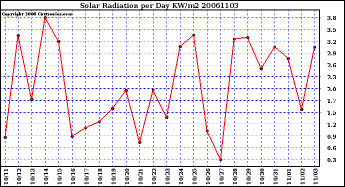 Milwaukee Weather Solar Radiation per Day KW/m2