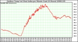 Milwaukee Weather Outdoor Temp (vs) Heat Index per Minute (Last 24 Hours)