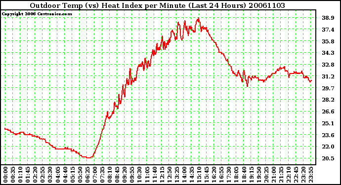 Milwaukee Weather Outdoor Temp (vs) Heat Index per Minute (Last 24 Hours)