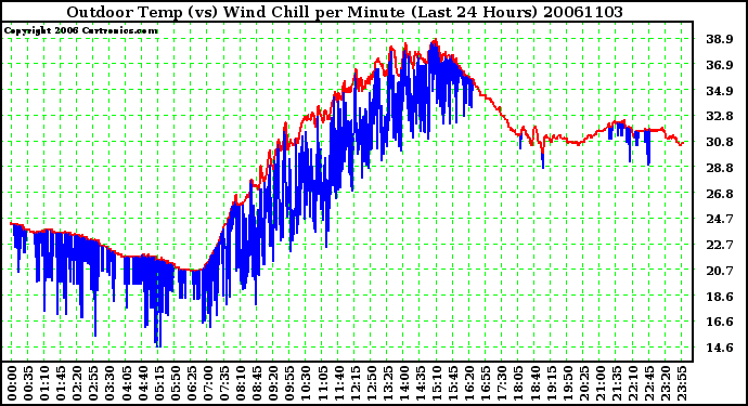 Milwaukee Weather Outdoor Temp (vs) Wind Chill per Minute (Last 24 Hours)