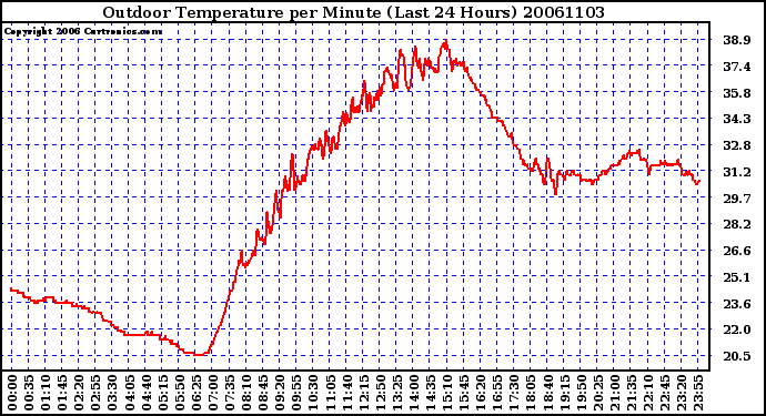 Milwaukee Weather Outdoor Temperature per Minute (Last 24 Hours)