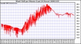 Milwaukee Weather Wind Chill per Minute (Last 24 Hours)