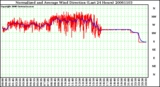 Milwaukee Weather Normalized and Average Wind Direction (Last 24 Hours)