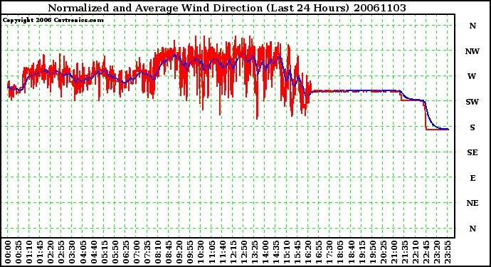 Milwaukee Weather Normalized and Average Wind Direction (Last 24 Hours)