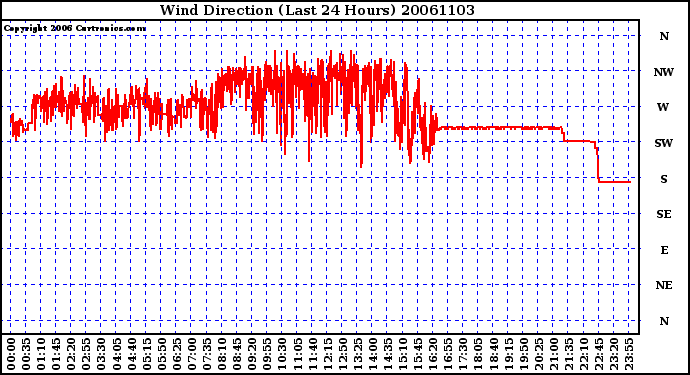 Milwaukee Weather Wind Direction (Last 24 Hours)