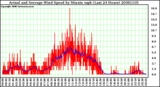 Milwaukee Weather Actual and Average Wind Speed by Minute mph (Last 24 Hours)