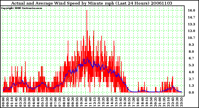 Milwaukee Weather Actual and Average Wind Speed by Minute mph (Last 24 Hours)