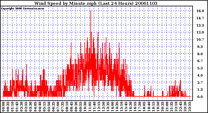 Milwaukee Weather Wind Speed by Minute mph (Last 24 Hours)