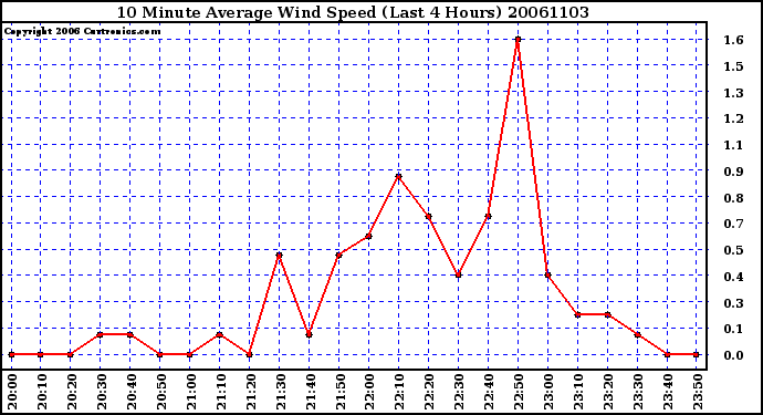 Milwaukee Weather 10 Minute Average Wind Speed (Last 4 Hours)