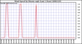 Milwaukee Weather Wind Speed by Minute mph (Last 1 Hour)