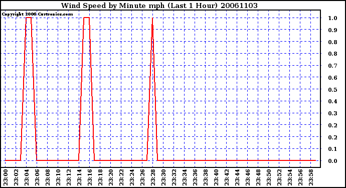 Milwaukee Weather Wind Speed by Minute mph (Last 1 Hour)