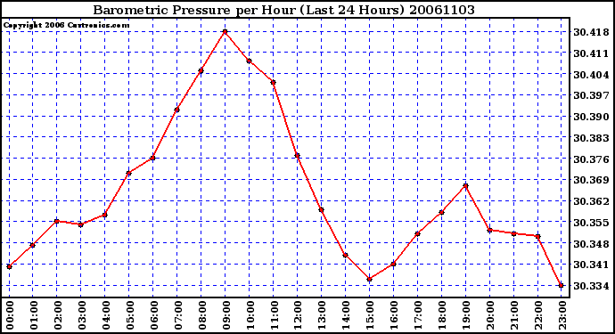 Milwaukee Weather Barometric Pressure per Hour (Last 24 Hours)