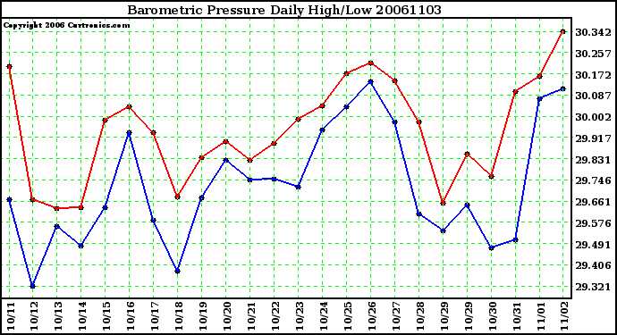 Milwaukee Weather Barometric Pressure Daily High/Low