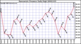 Milwaukee Weather Barometric Pressure Daily High