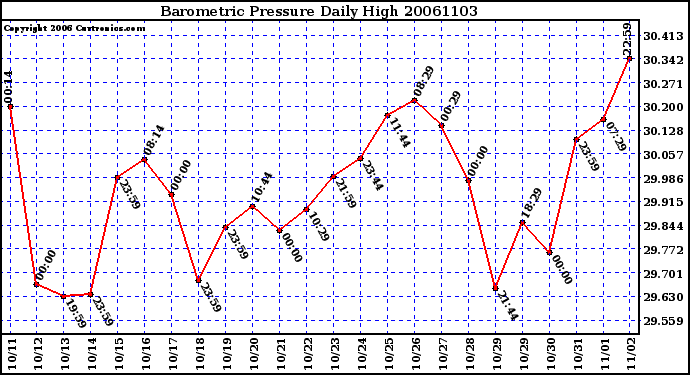 Milwaukee Weather Barometric Pressure Daily High