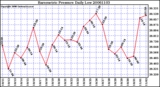 Milwaukee Weather Barometric Pressure Daily Low