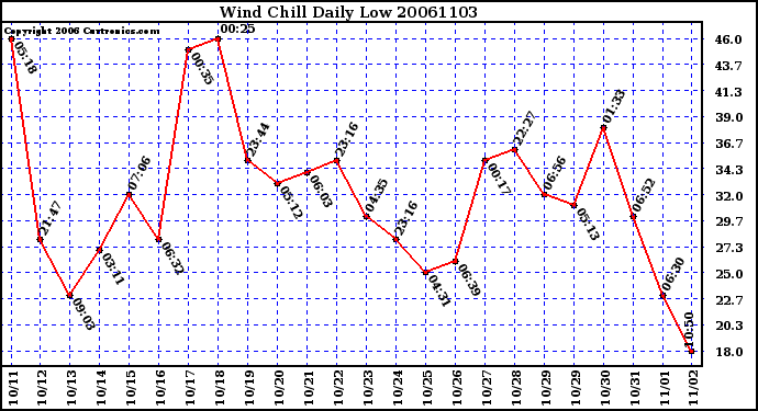 Milwaukee Weather Wind Chill Daily Low