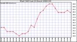 Milwaukee Weather Wind Chill (Last 24 Hours)