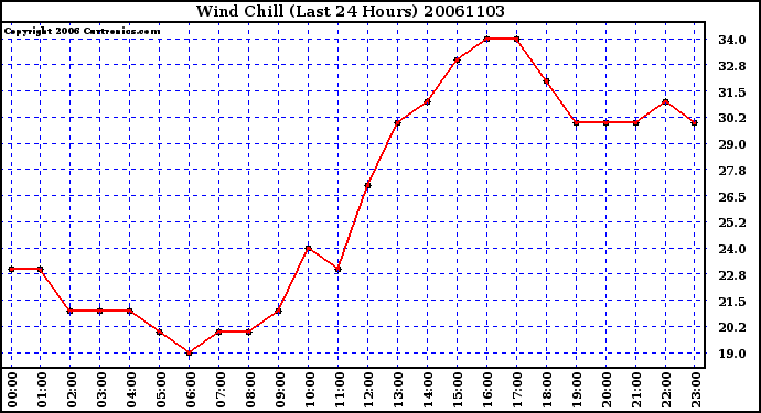 Milwaukee Weather Wind Chill (Last 24 Hours)