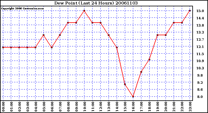 Milwaukee Weather Dew Point (Last 24 Hours)