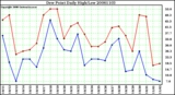 Milwaukee Weather Dew Point Daily High/Low