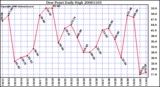 Milwaukee Weather Dew Point Daily High